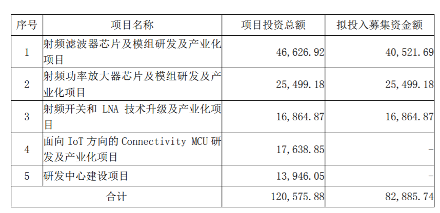 募资近300亿，国内半导体新贵谋划“芯”布局