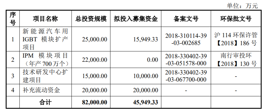 募资近300亿，国内半导体新贵谋划“芯”布局