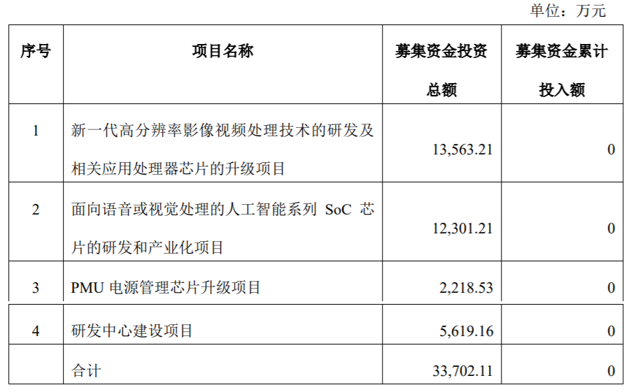 募资近300亿，国内半导体新贵谋划“芯”布局