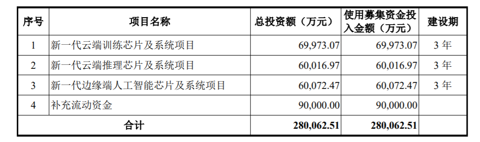 募资近300亿，国内半导体新贵谋划“芯”布局