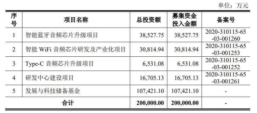 募资近300亿，国内半导体新贵谋划“芯”布局