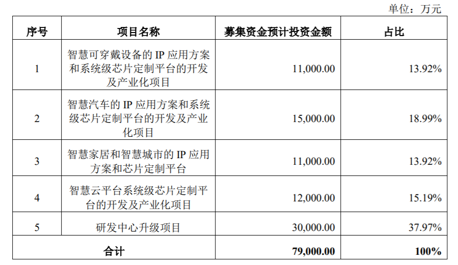 募资近300亿，国内半导体新贵谋划“芯”布局