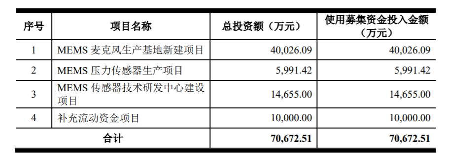 募资近300亿，国内半导体新贵谋划“芯”布局