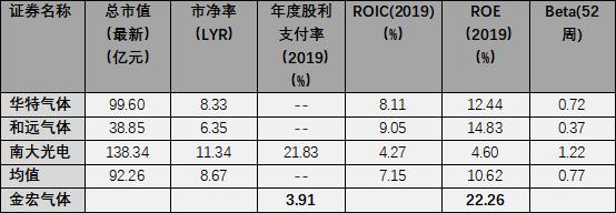 金宏气体：工业特种气体国产化推行者 错位竞争战略定位成效显著｜产业新股
