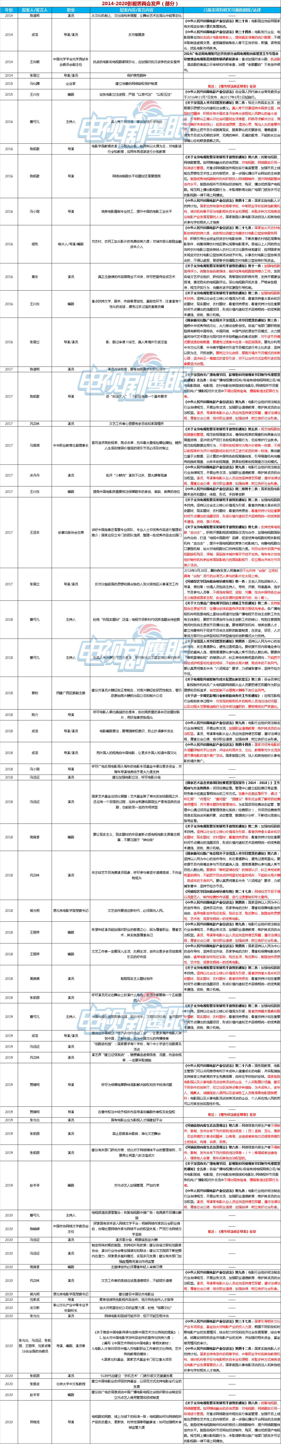 七年影视界两会发声回顾：近六成基本落实，艺人艺德、影视创作规范难