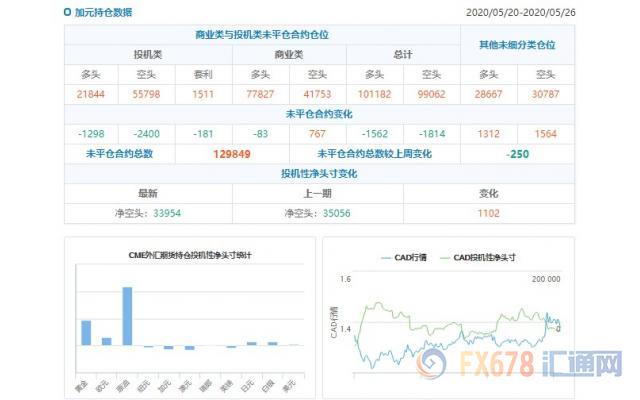 CFTC持仓解读：日元看多意愿升温、黄金看多意愿