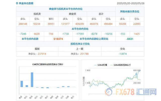 CFTC持仓解读：日元看多意愿升温、黄金看多意愿