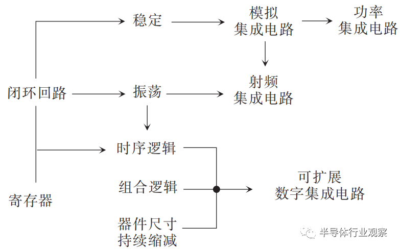从光子集成迈向光电融合集成回路：以微环波长