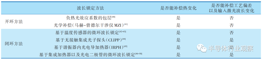 从光子集成迈向光电融合集成回路：以微环波长