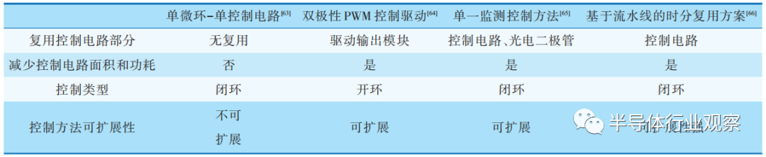 从光子集成迈向光电融合集成回路：以微环波长
