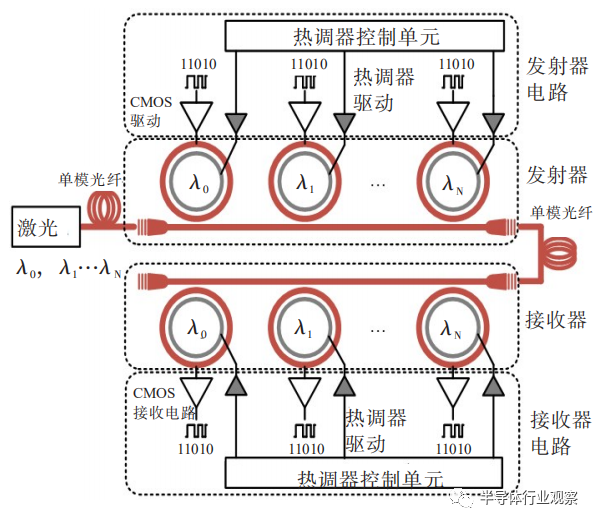 从光子集成迈向光电融合集成回路：以微环波长
