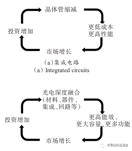 从光子集成迈向光电融合集成回路：以微环波长