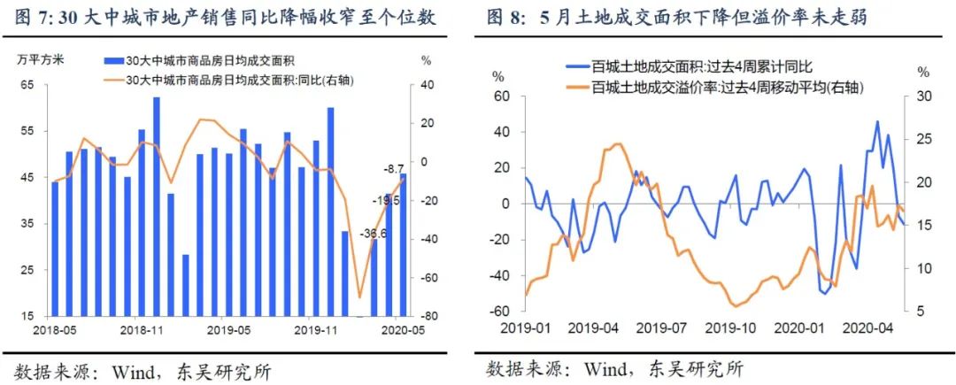 「东吴宏观」5月经济修复如何？