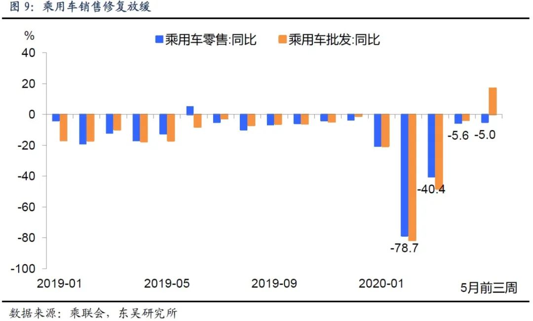 「东吴宏观」5月经济修复如何？