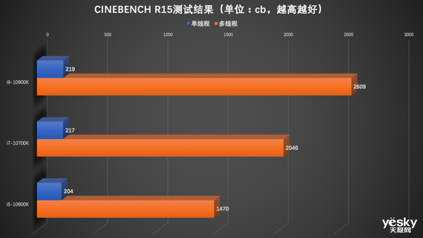 极博士课堂：十代酷睿i9-10900K/i7-10700K/i5-10600K性能对比