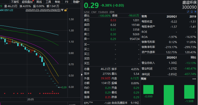 罕见！10亿持股市值跌成渣，临退市才减持！昔日