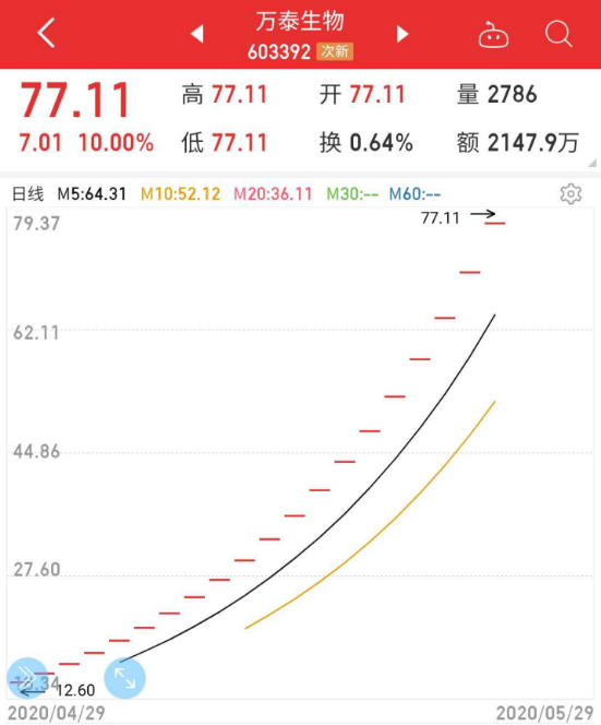 新股又有“妖”！连续20涨停，整个5月没开板！更有低价新股连拉17板，这周还有一只待申购