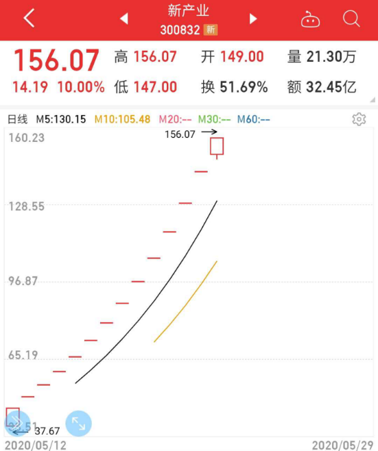 新股又有“妖”！连续20涨停，整个5月没开板！更有低价新股连拉17板，这周还有一只待申购