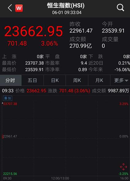 什么信号？A股突破2900、港股狂拉800点 近百股涨