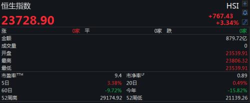 什么信号？A股突破2900、港股狂拉800点 近百股涨