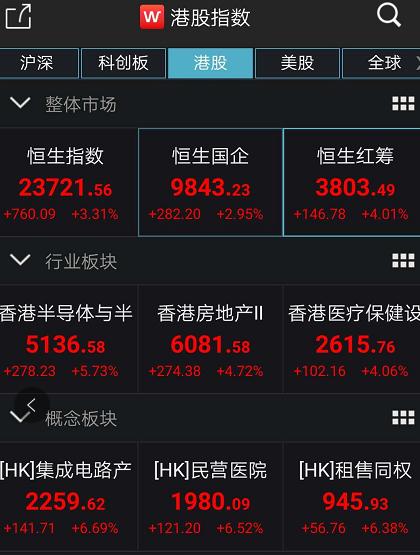 什么信号？A股突破2900、港股狂拉800点 近百股涨