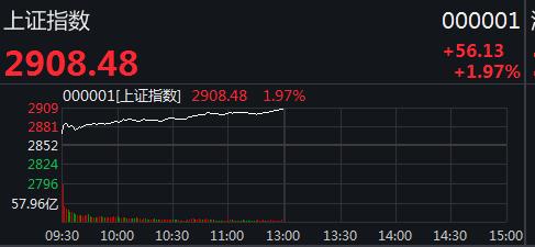 什么信号？A股突破2900、港股狂拉800点 近百股涨