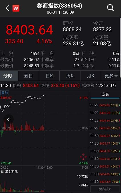 什么信号？A股突破2900、港股狂拉800点 近百股涨