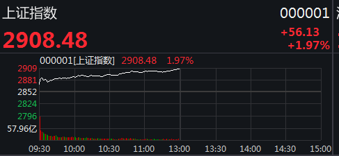 什么信号？A股突然暴涨：突破2900，港股狂拉80