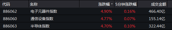 什么信号？A股突然暴涨：突破2900，港股狂拉80