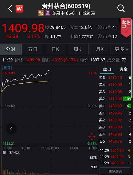 什么信号？A股突然暴涨：突破2900，港股狂拉80