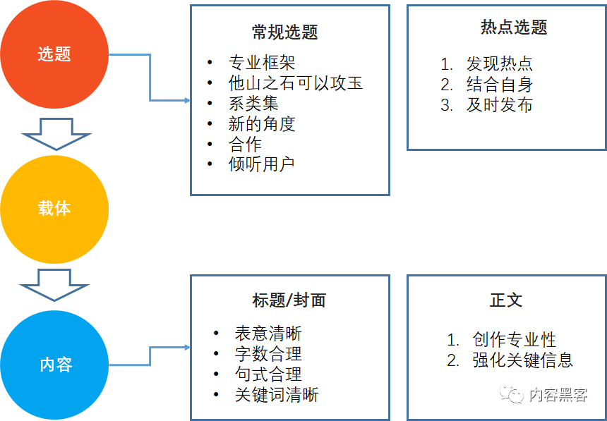 从做人和内容出发，教你如何实现粉丝增长