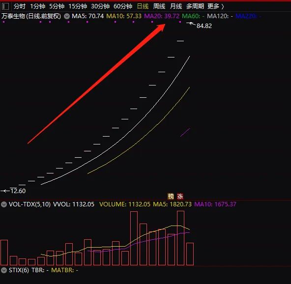 10倍股、21个涨停！这位