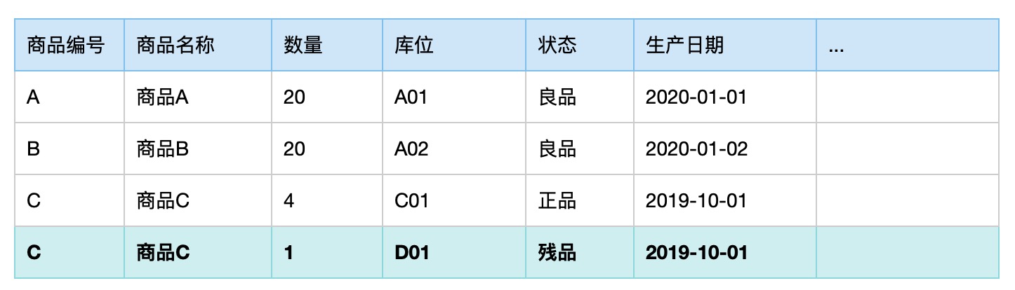 仓储管理之库存表