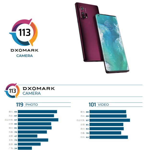 综合性评分113分！DXOMARK发布摩托罗拉手机Edge 照相分