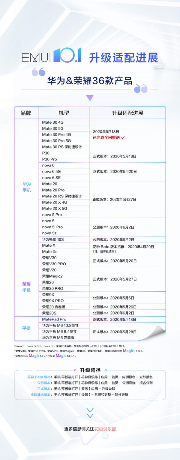 EMUI 10.一升级进度发布 包含这36款华为公司、荣誉型号