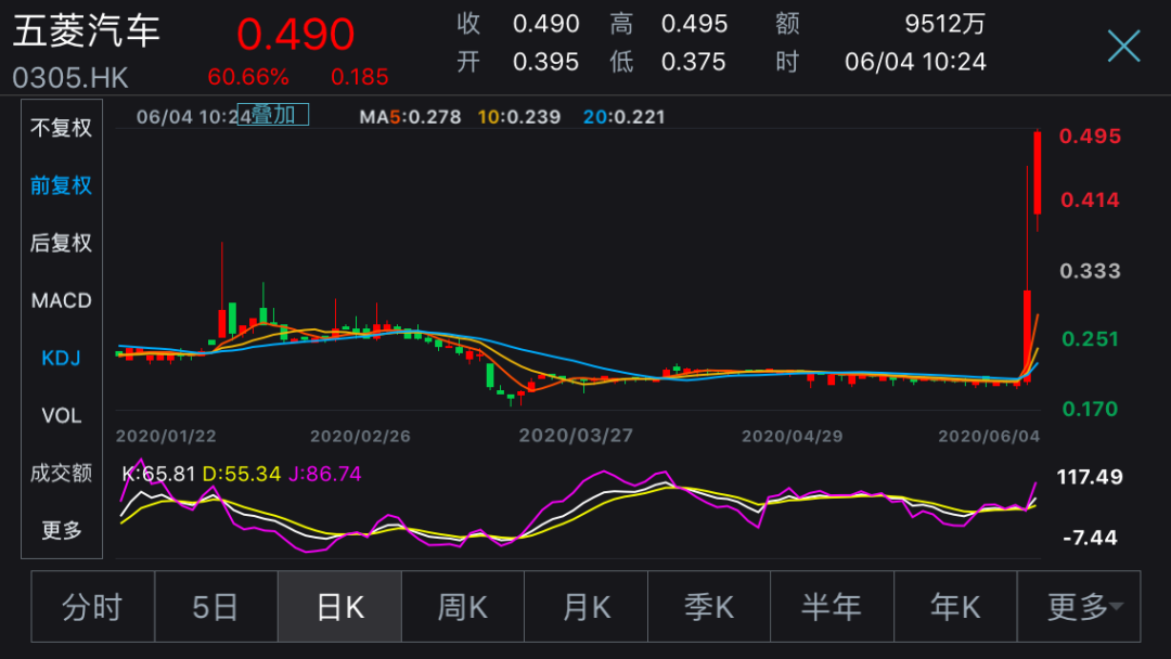 摆摊概念股火爆继续！五菱汽车又飙涨60%，但这个城市有夜市突然暂停，为啥？