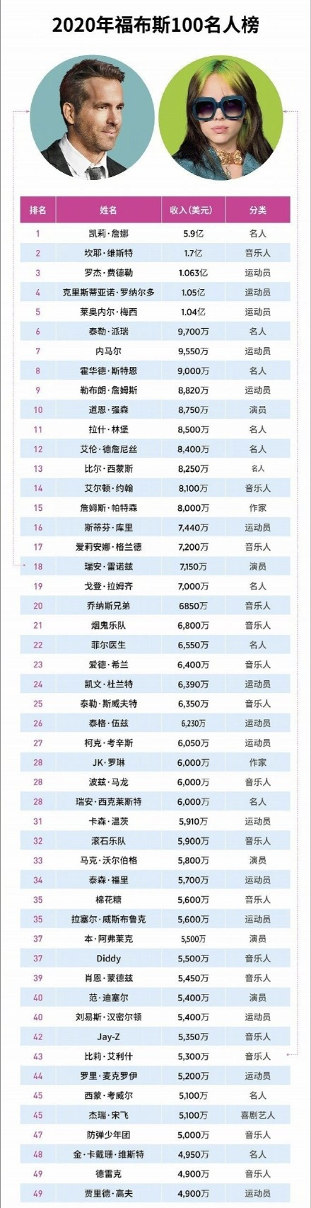 200605 防弹少年团登上2020福布斯排行榜47位，收入5000万美元