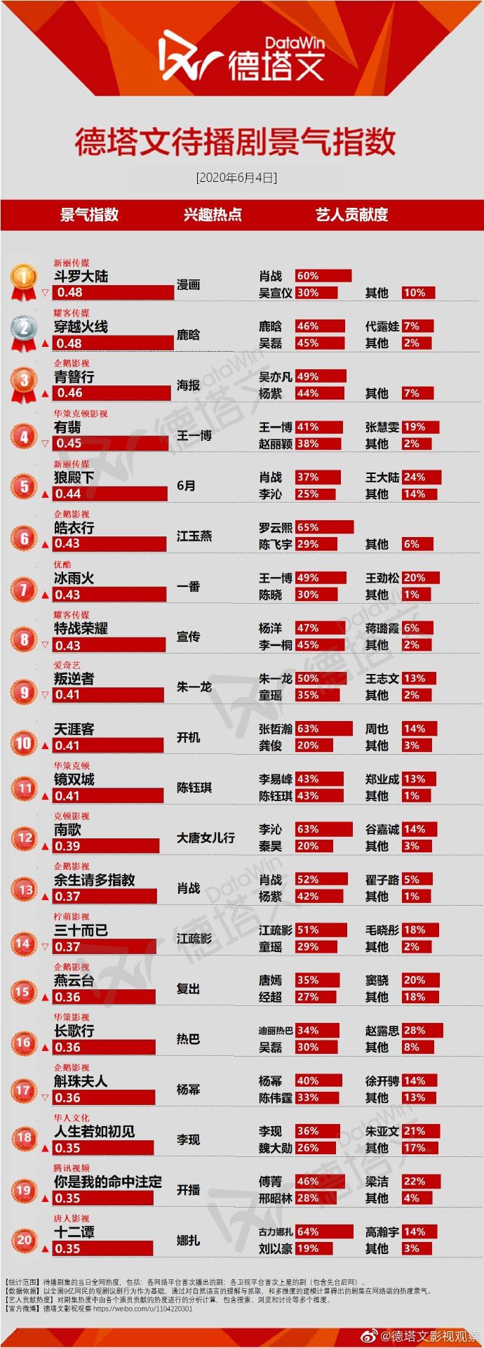 200605 待播剧景气指数top20榜单公开 肖战《斗罗大陆》依旧备受网友期待