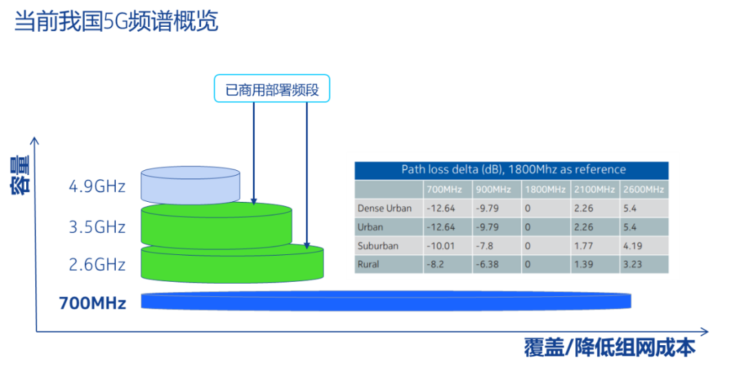 新基建5G学术研讨会丨诺基亚贝尔：推动700MHz全产业链发展趋势，加快5G规模性商业