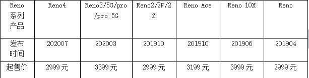 最前线丨OPPO公布Reno4系列产品，主推照相 65W快速充电，2999元开售