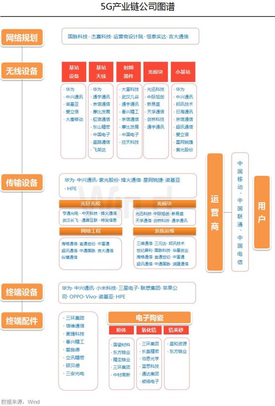 5G手机上普及化战拉响！价钱降至1500元、靠设计方案吸粉（附全产业链整理）