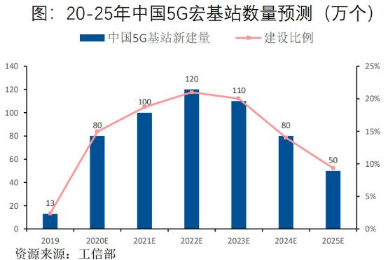 5G手机上普及化战拉响！价钱降至1500元、靠设计方案吸粉（附全产业链整理）