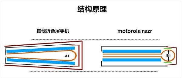 2020款摩托罗拉手机Razr折叠手机将于九月份公布 配用骁龙处理器765适用5G