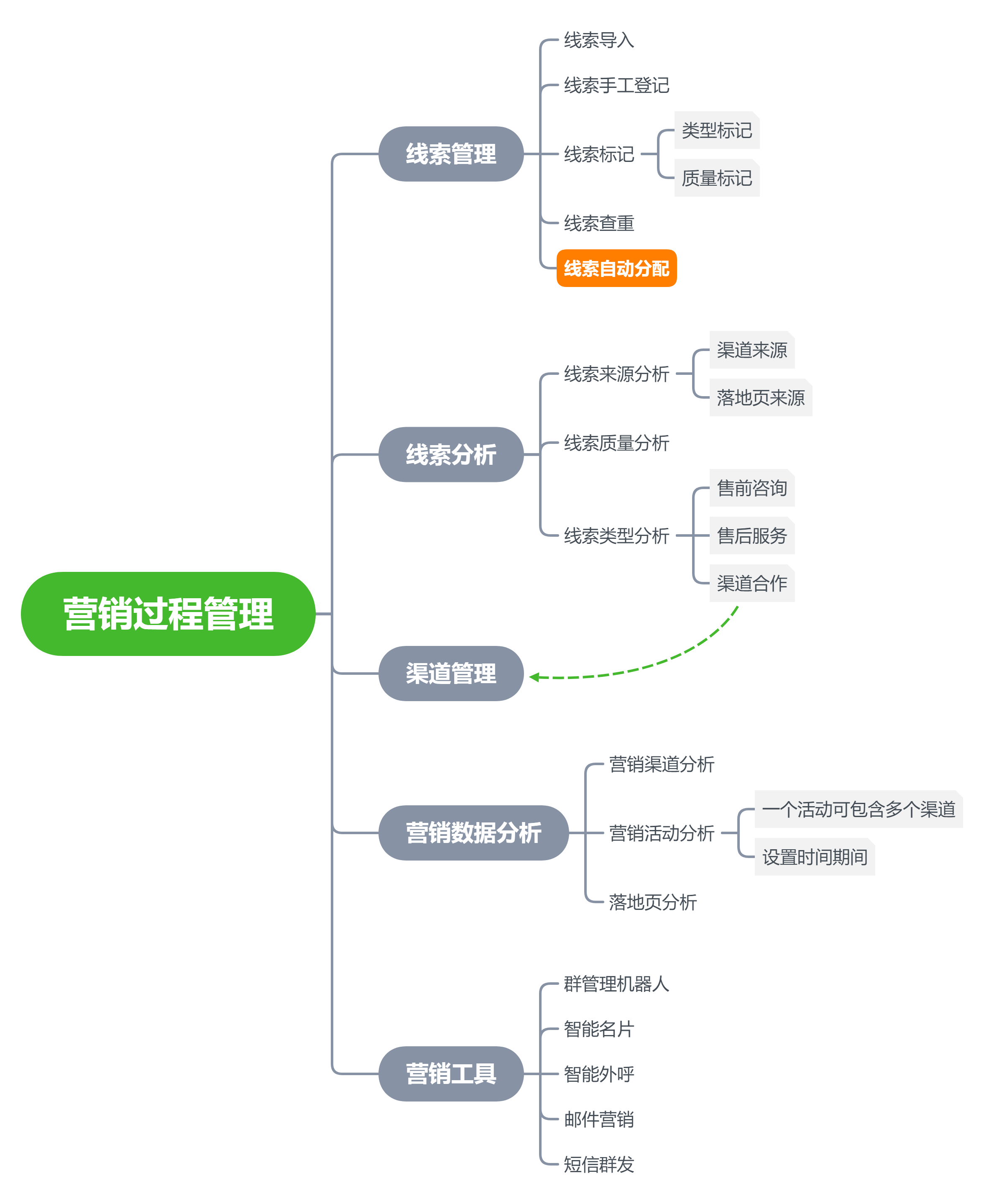 CRM系统的整体功能设计