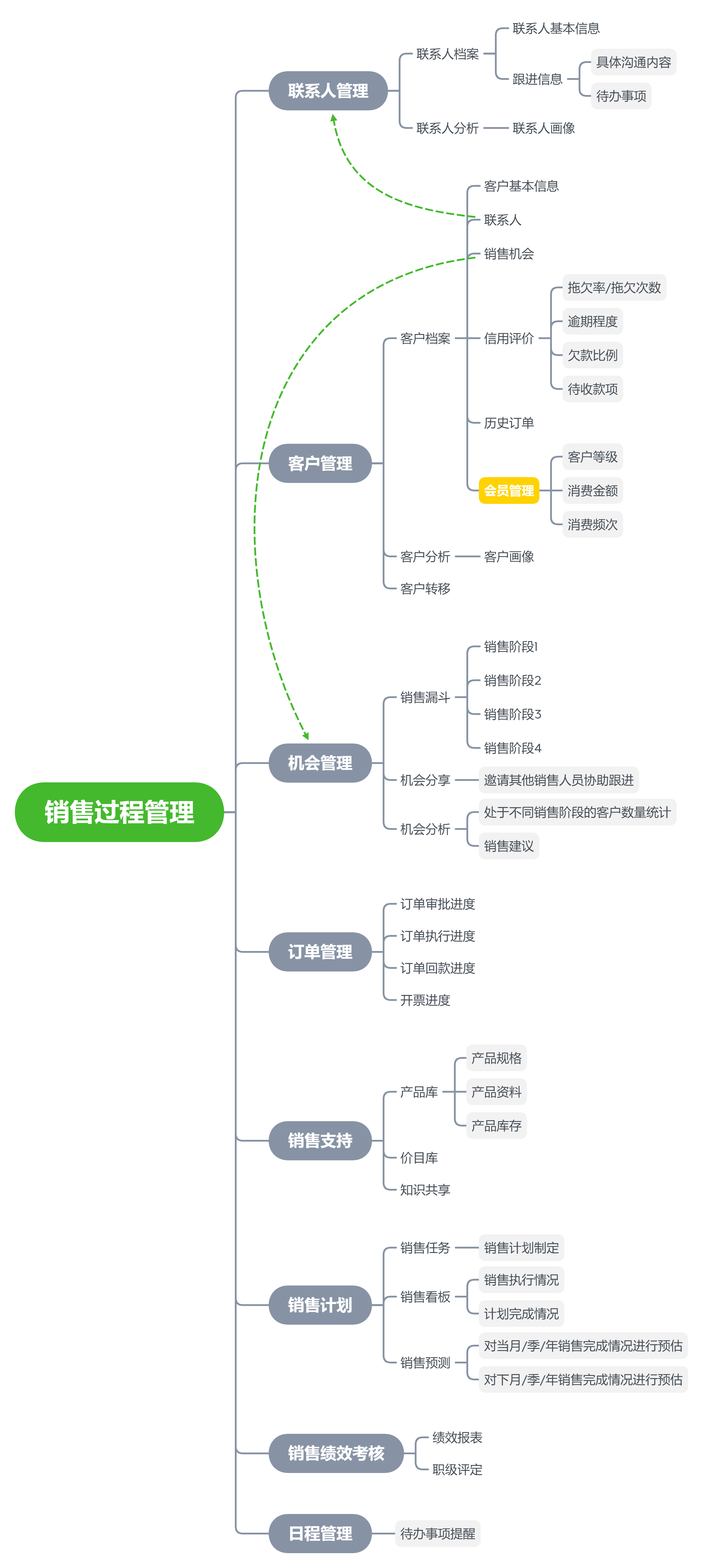 CRM系统的整体功能设计