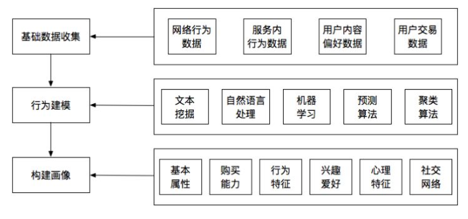 什么是用户画像，一般用户画像的作用是什么？