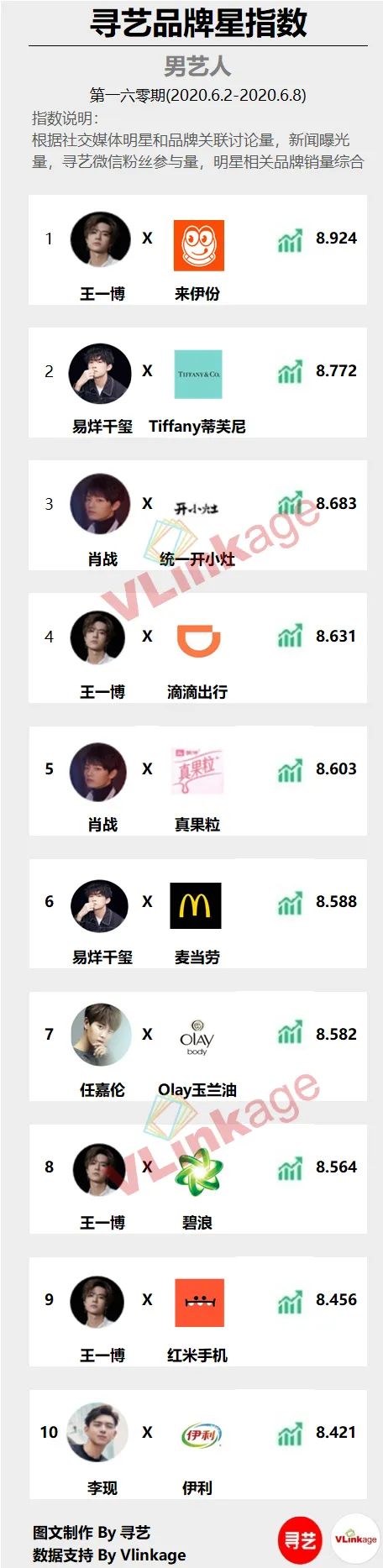 「寻艺品牌星指数」榜单第160期发布！王一博、