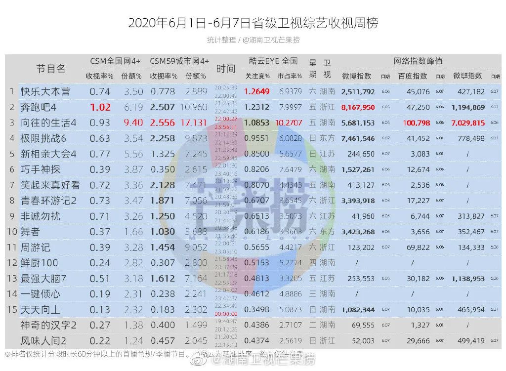 独家盘点｜|夏日剧综风暴：头部综艺竞争态势升级，网剧迎来悬疑季