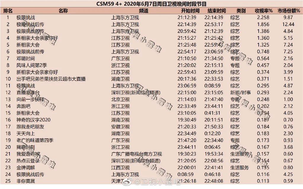 独家盘点｜|夏日剧综风暴：头部综艺竞争态势升级，网剧迎来悬疑季