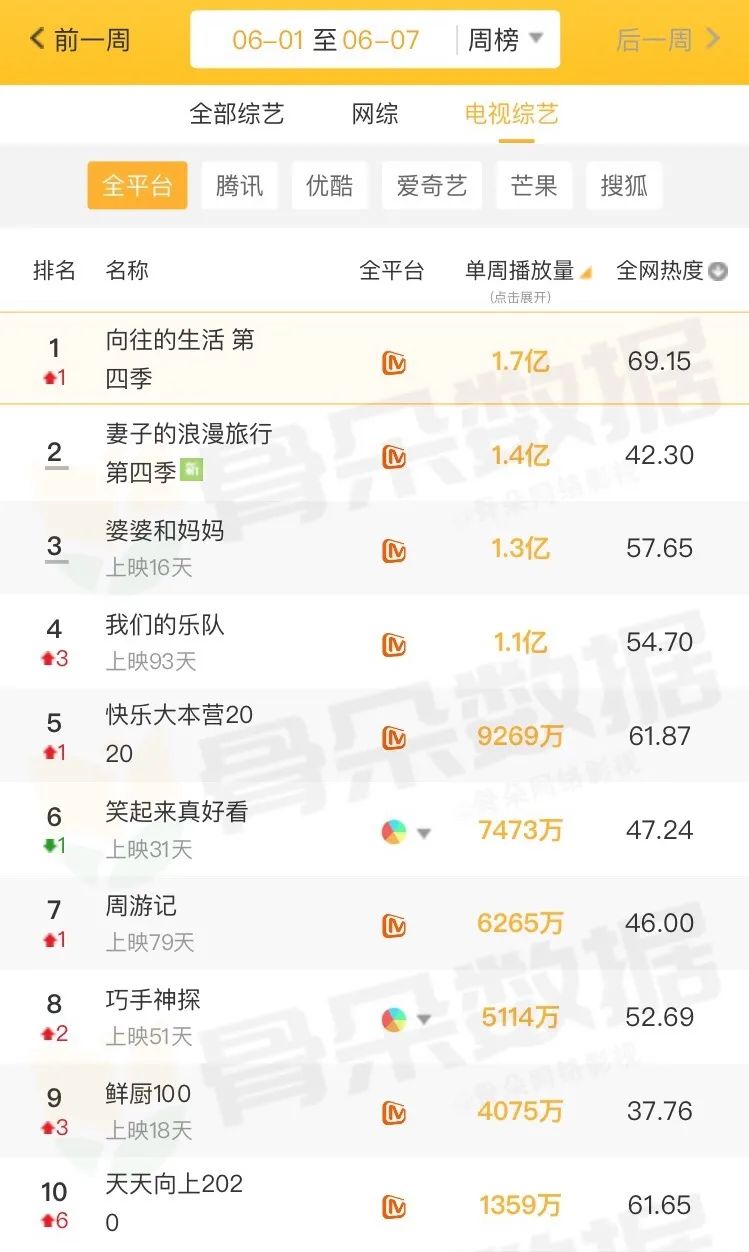 独家盘点｜|夏日剧综风暴：头部综艺竞争态势升级，网剧迎来悬疑季
